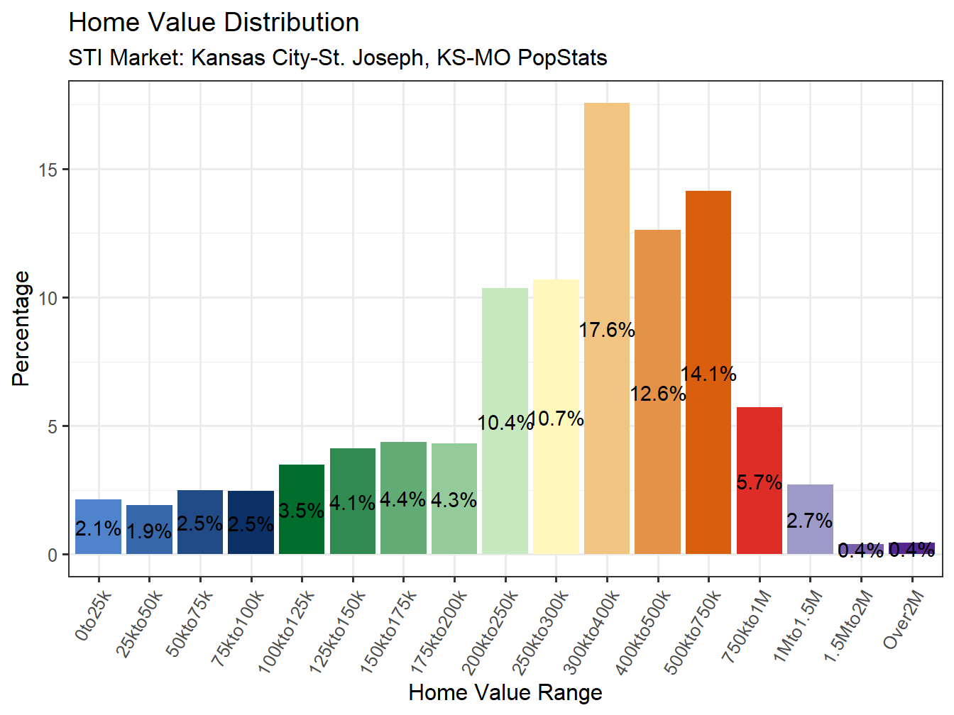 Home Value Distribution