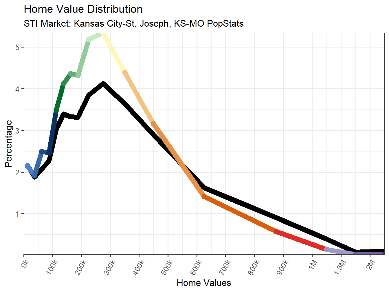 Home Value Distribution Line