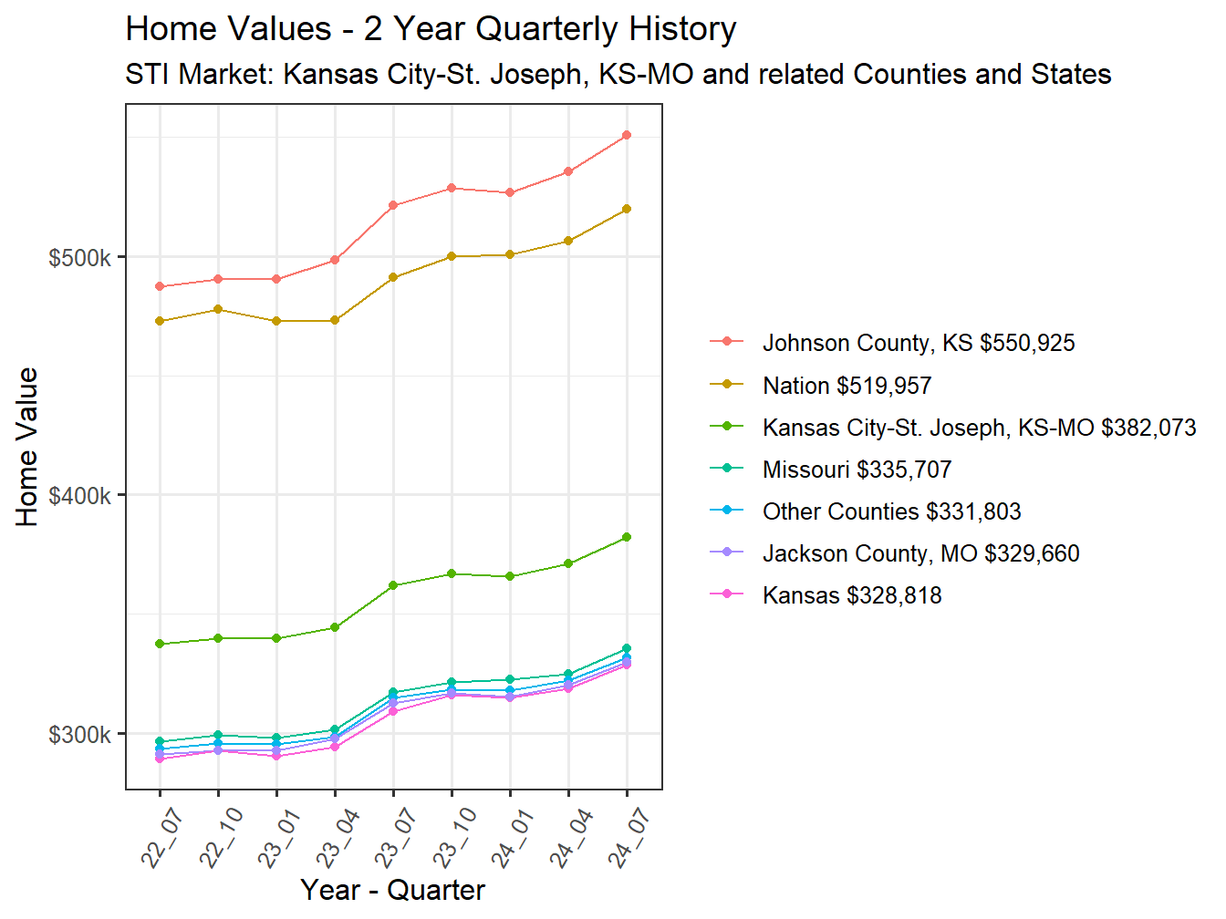 Home Value 2year History