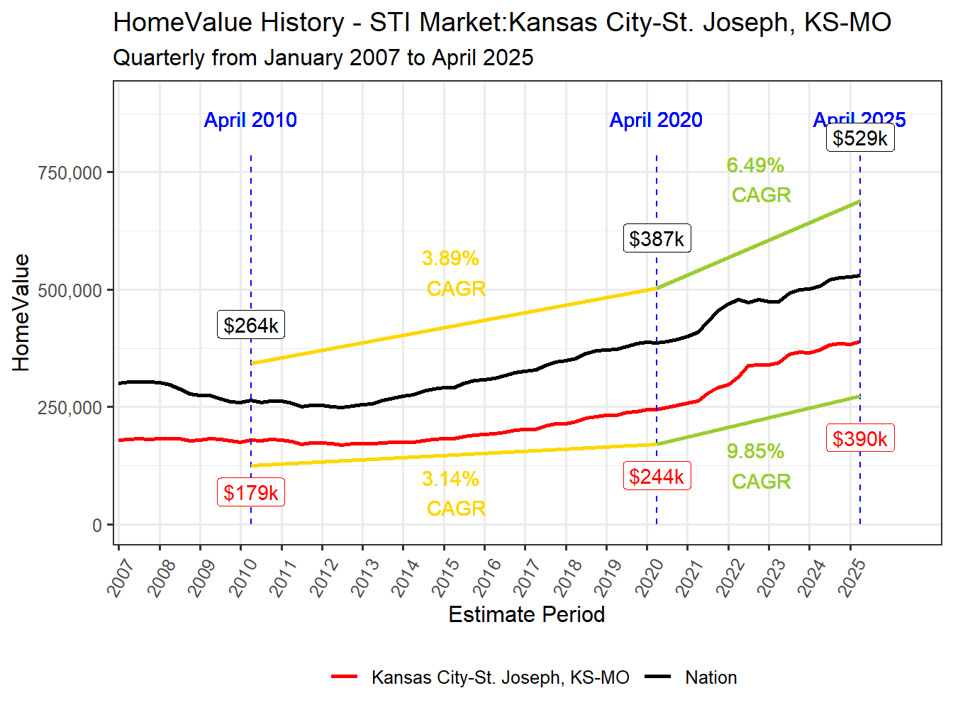 Home Value History