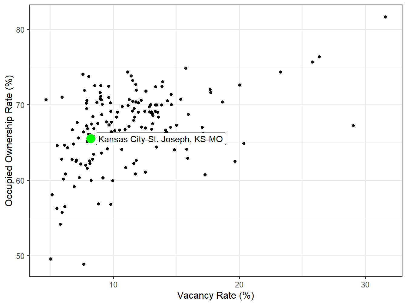 Vacancy and Ownership for STI Markets