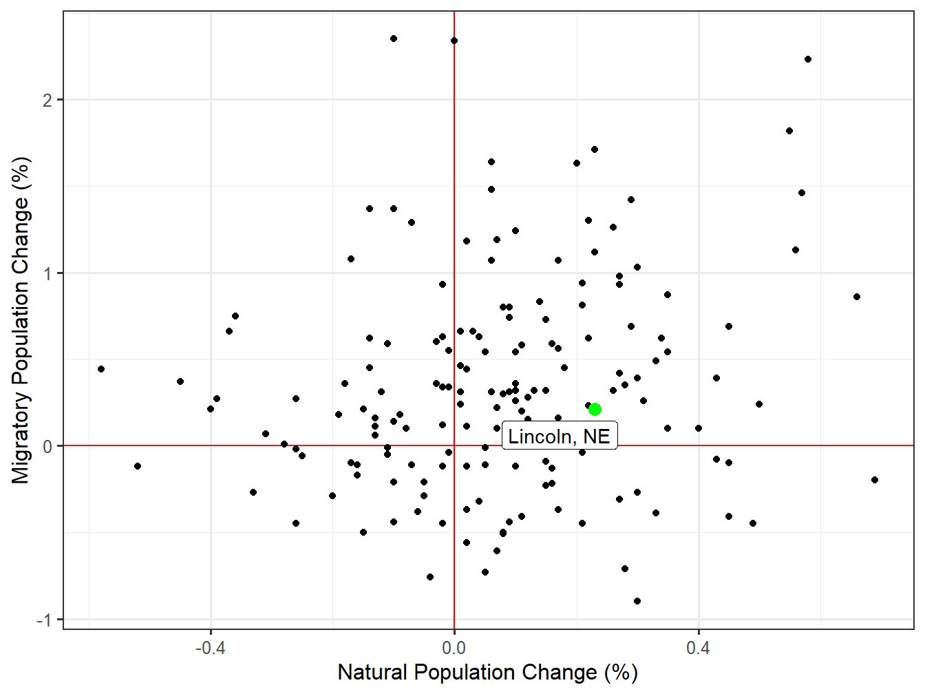 Components of Change for STI Markets