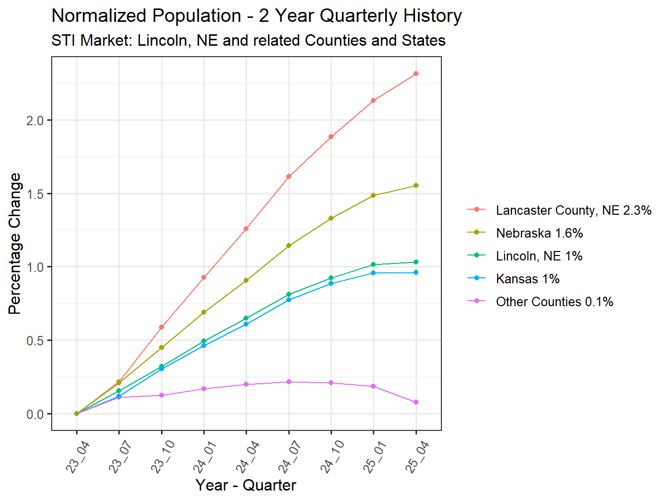 History of County Population