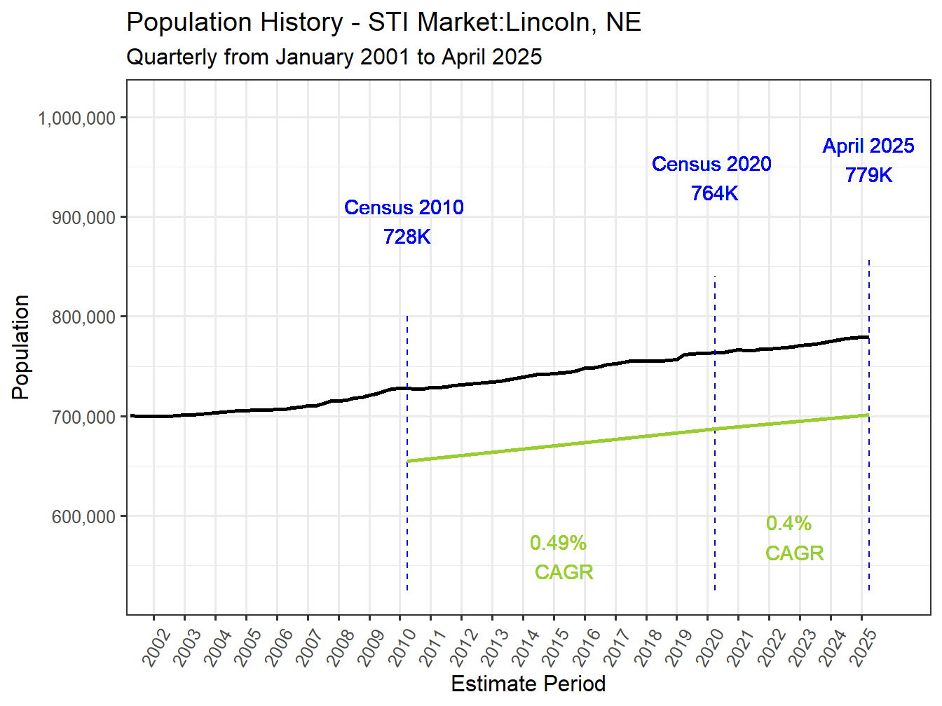History Market Population