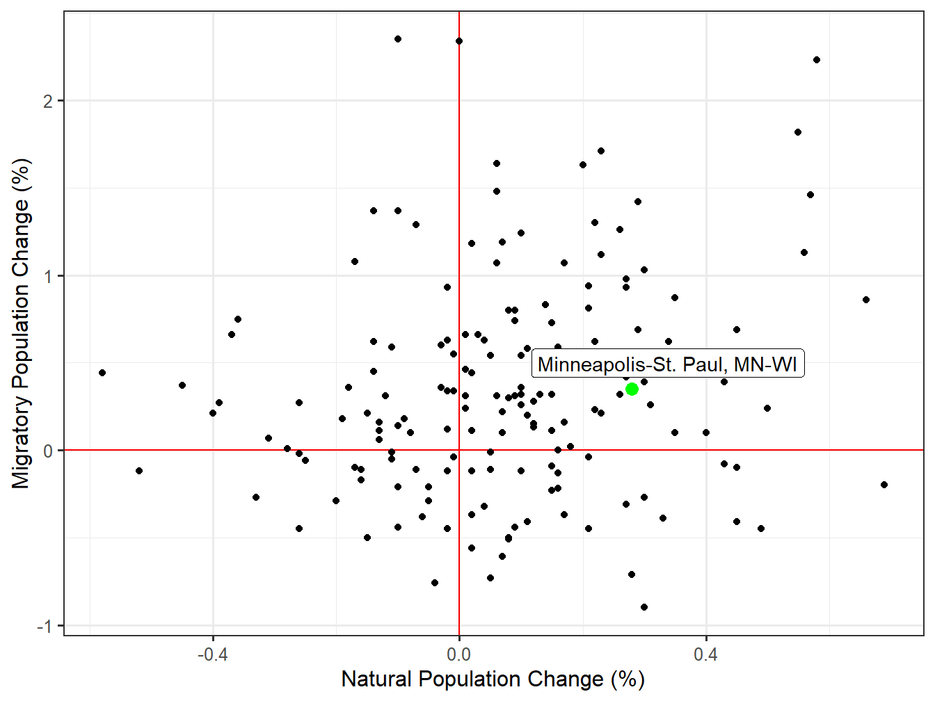 Components of Change for STI Markets