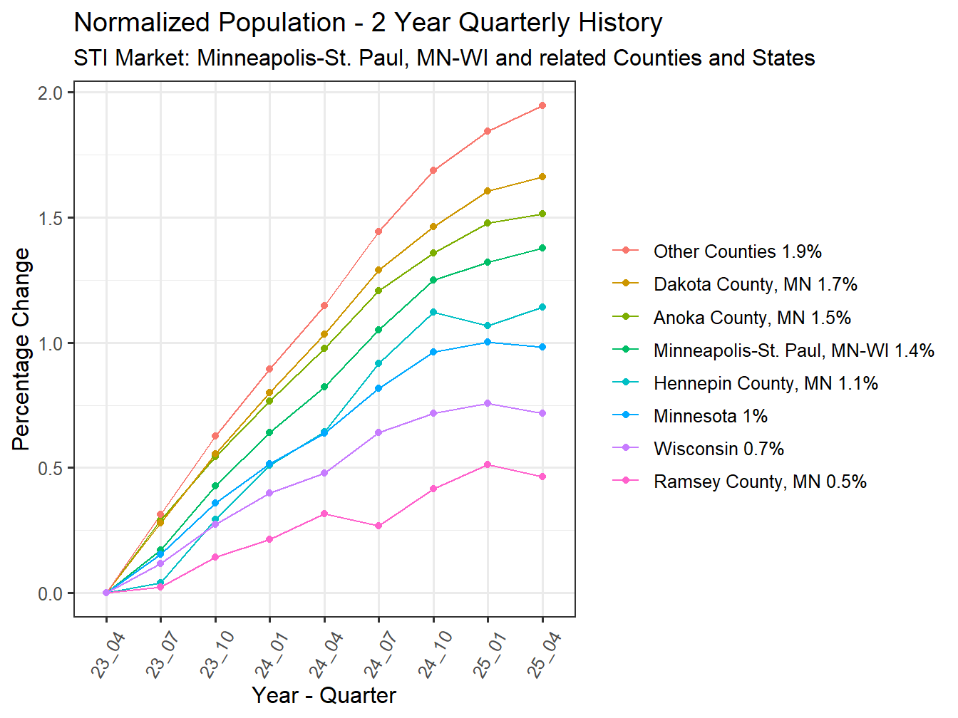 History of County Population
