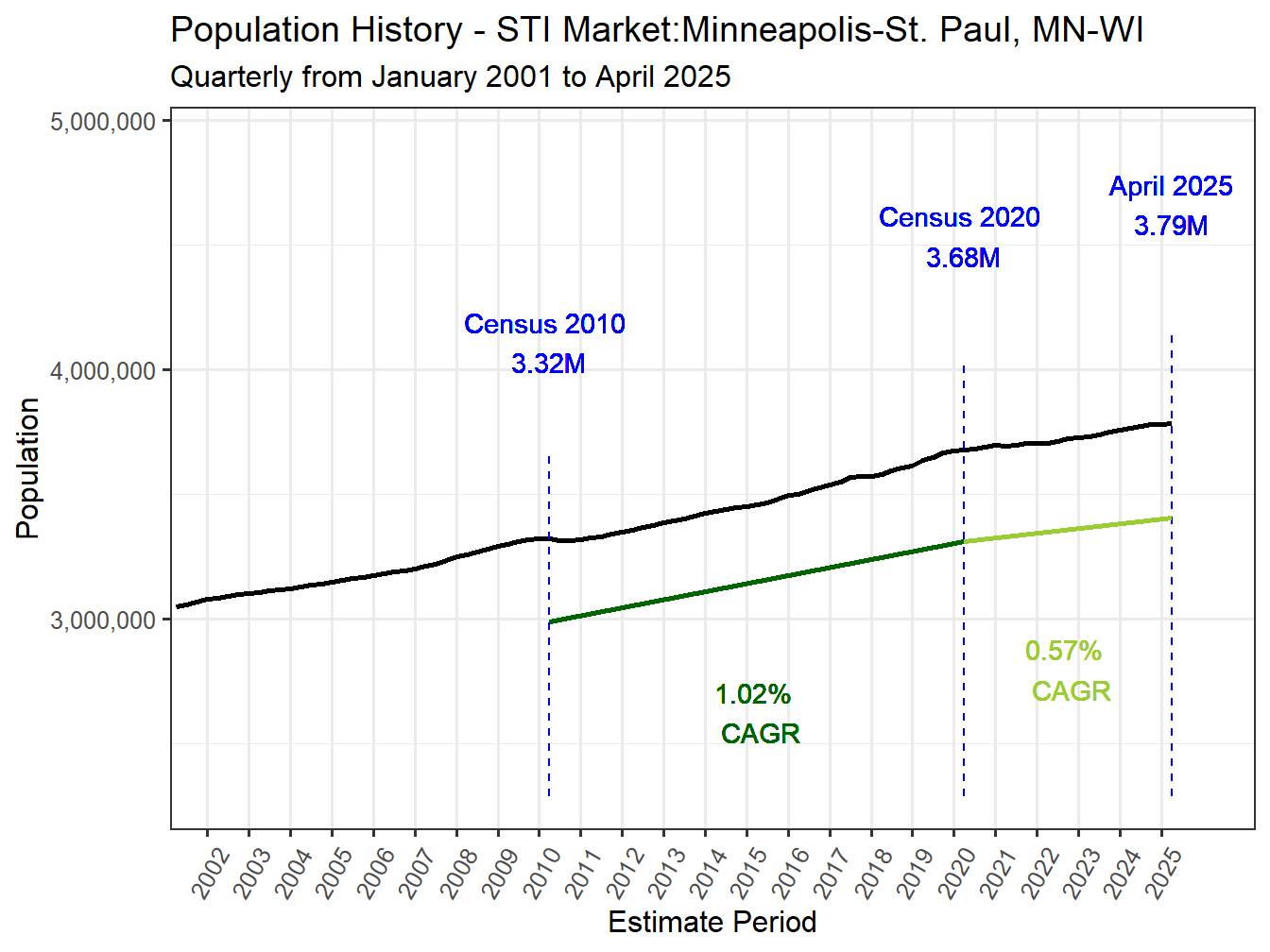 History Market Population
