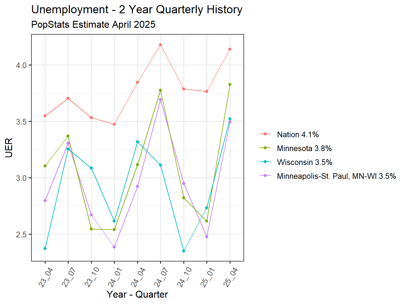 Unemployment Rate - 8Q