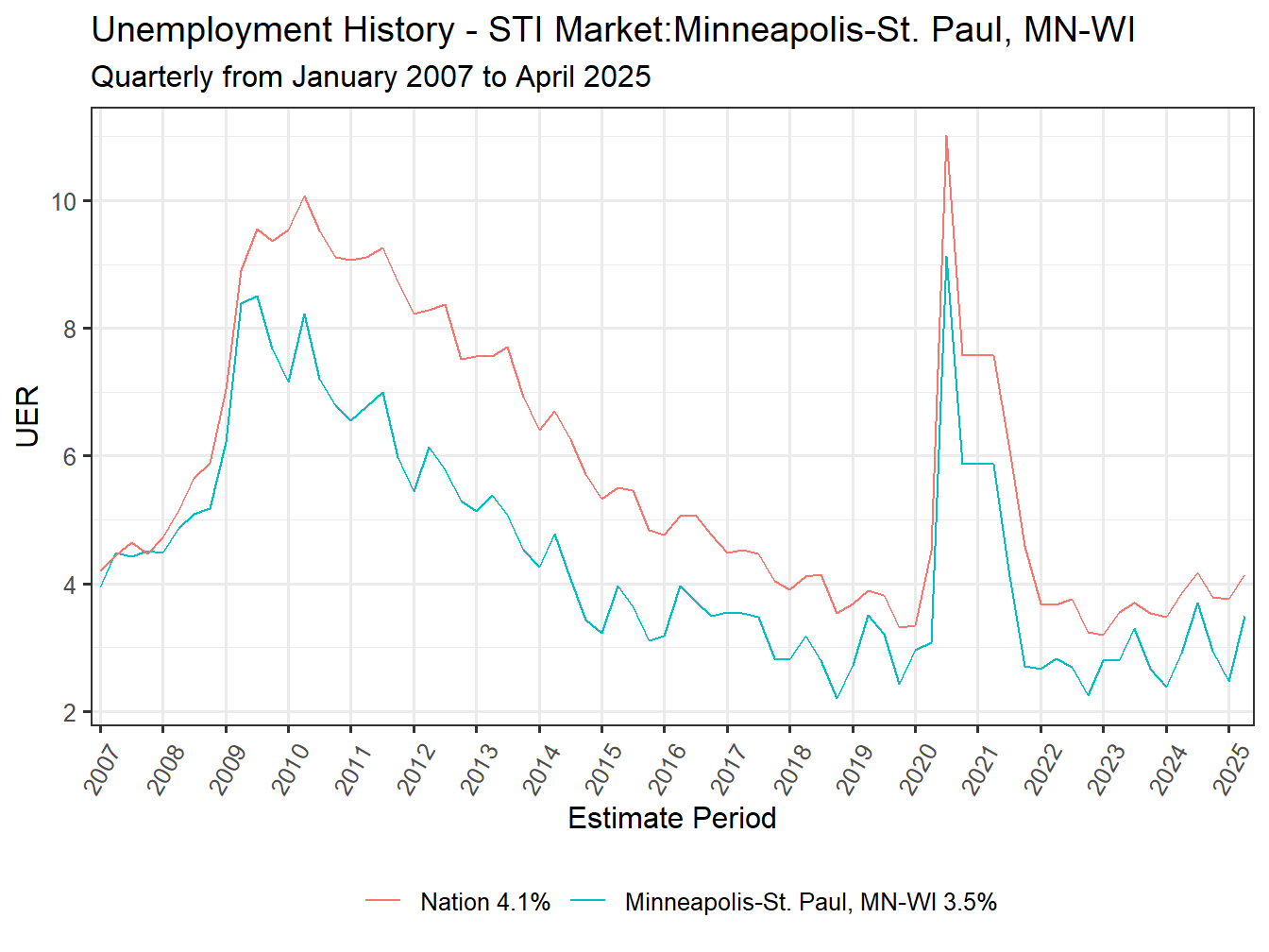 Unemployment Rate