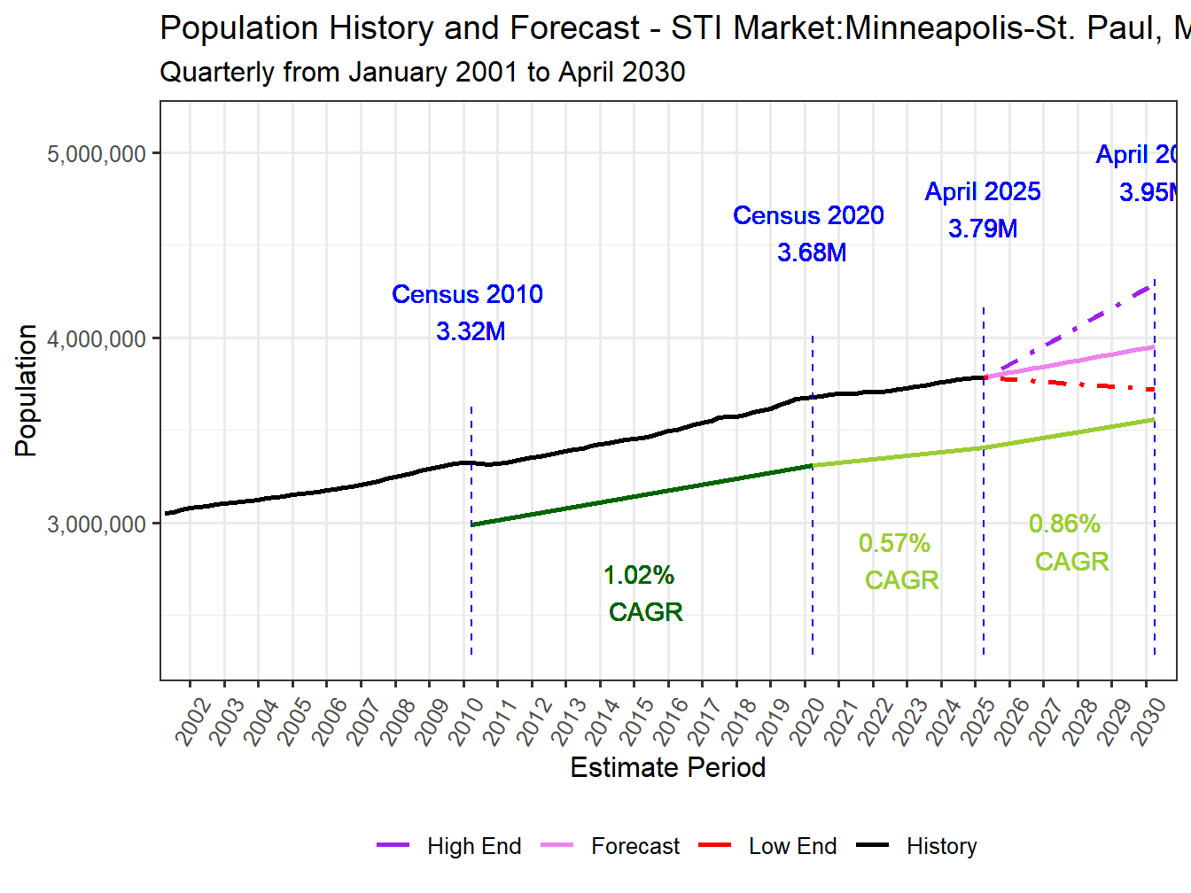 Population Long Trend and Forecast