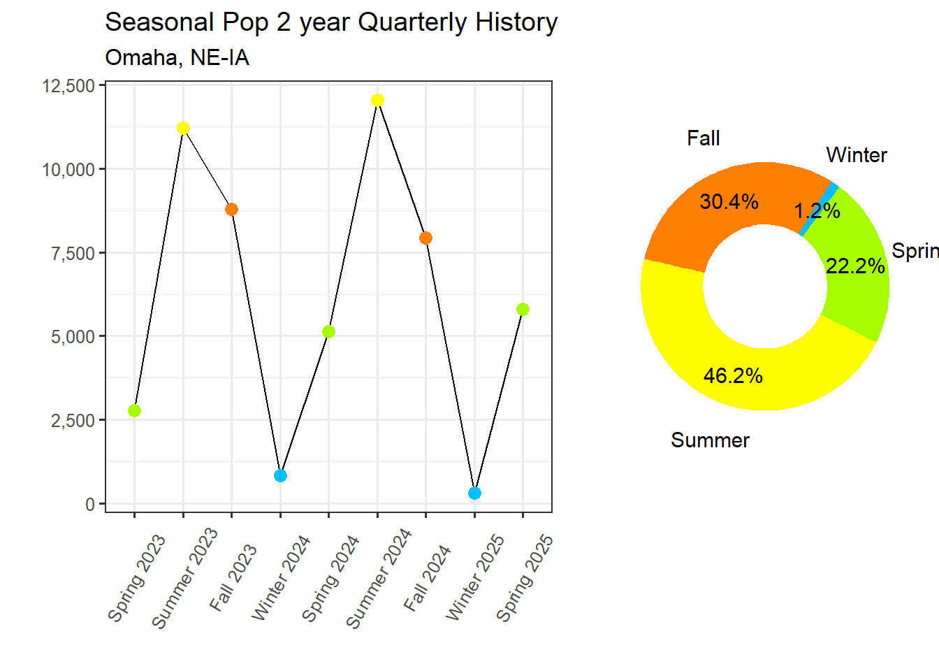 Transient Population Proportion