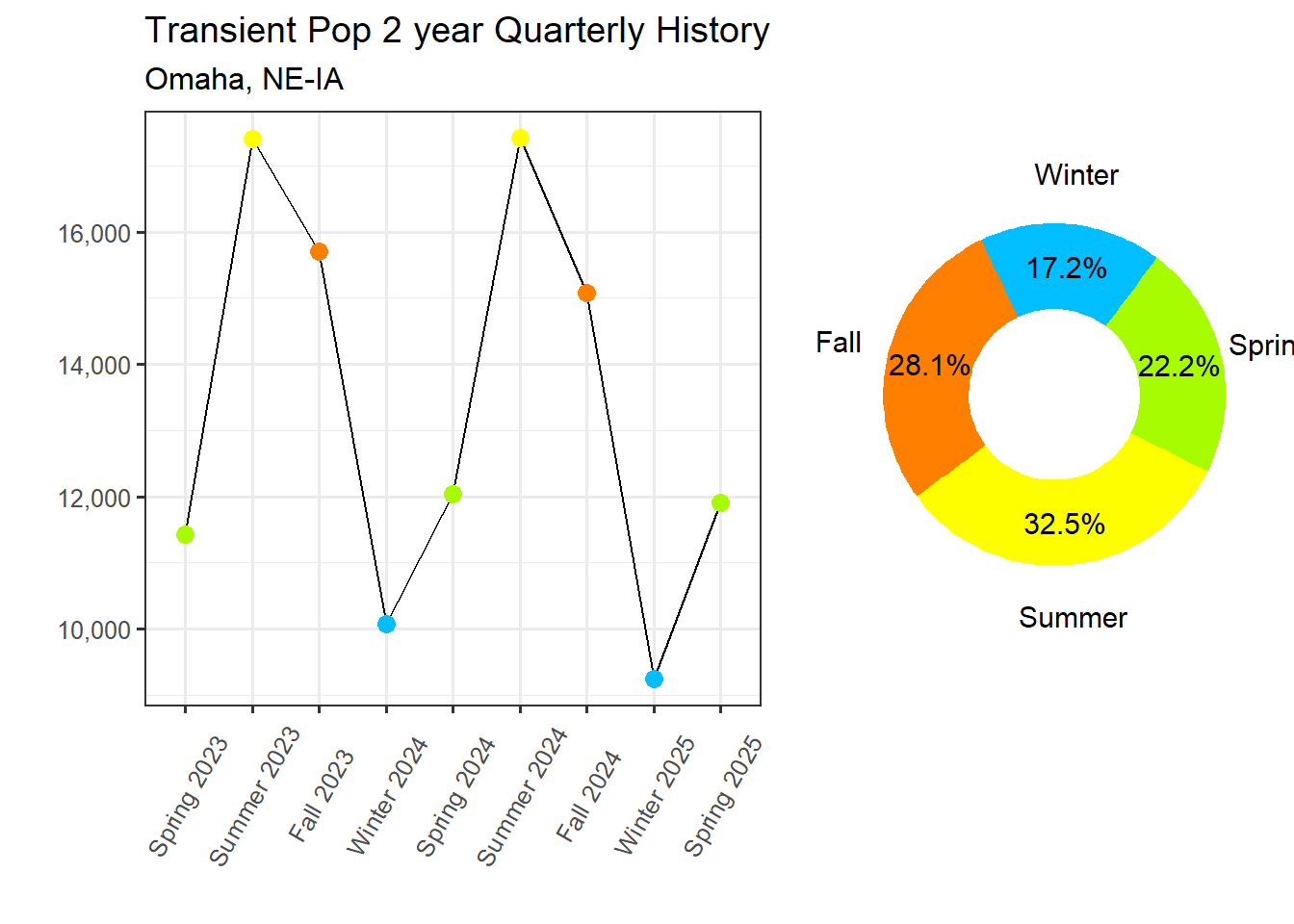 Transient Population Proportion