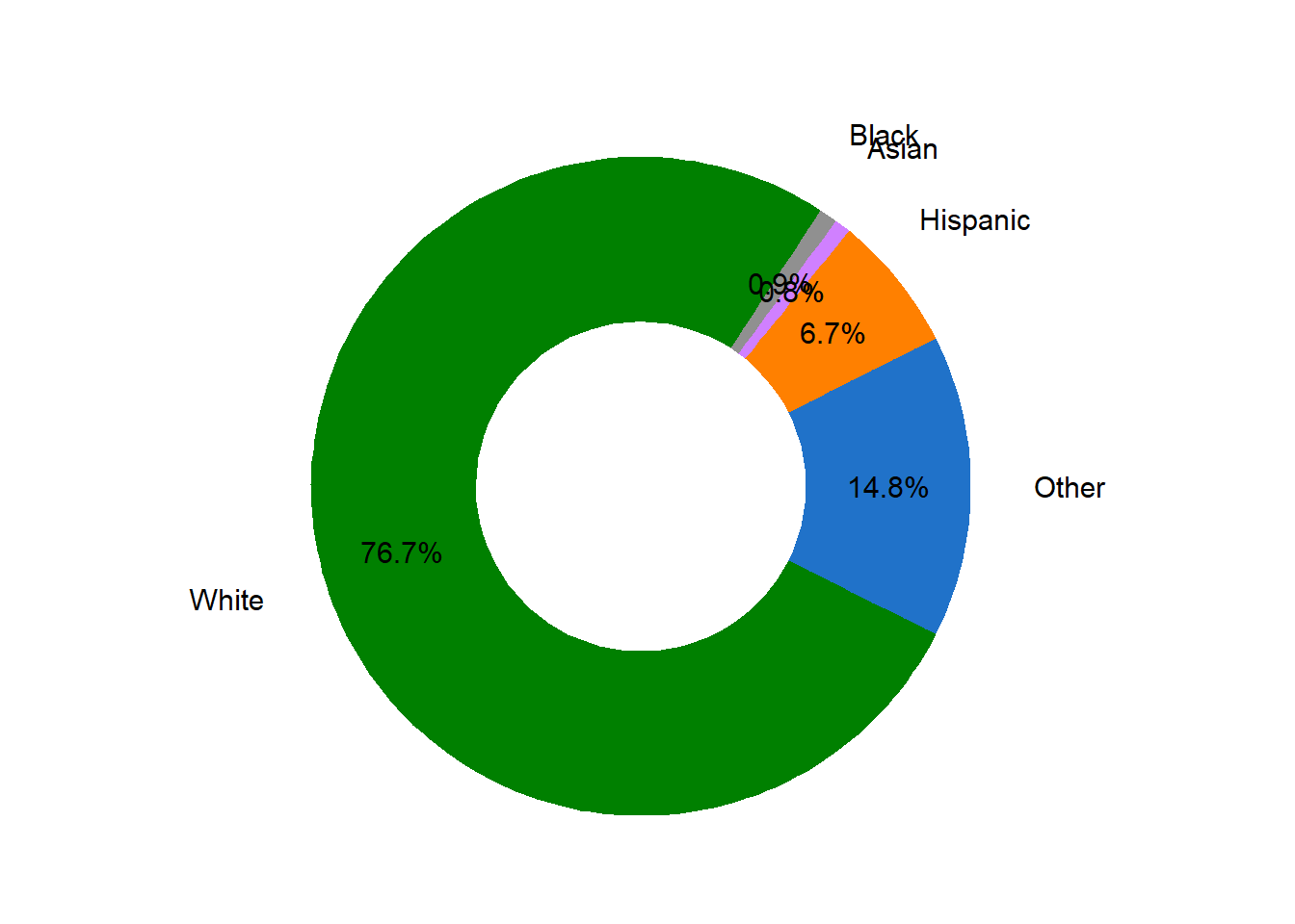 Ethnicity Proportion in Market