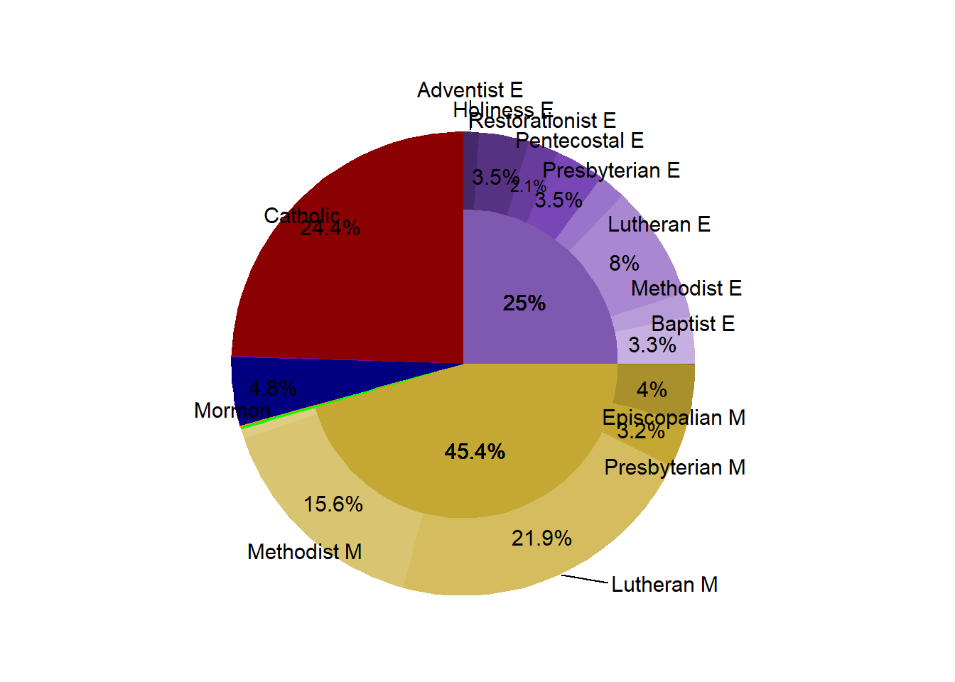Religous Proportion in the Market