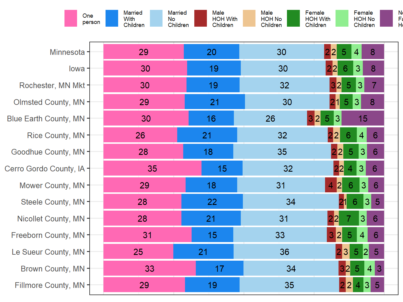 Household Type Comparison