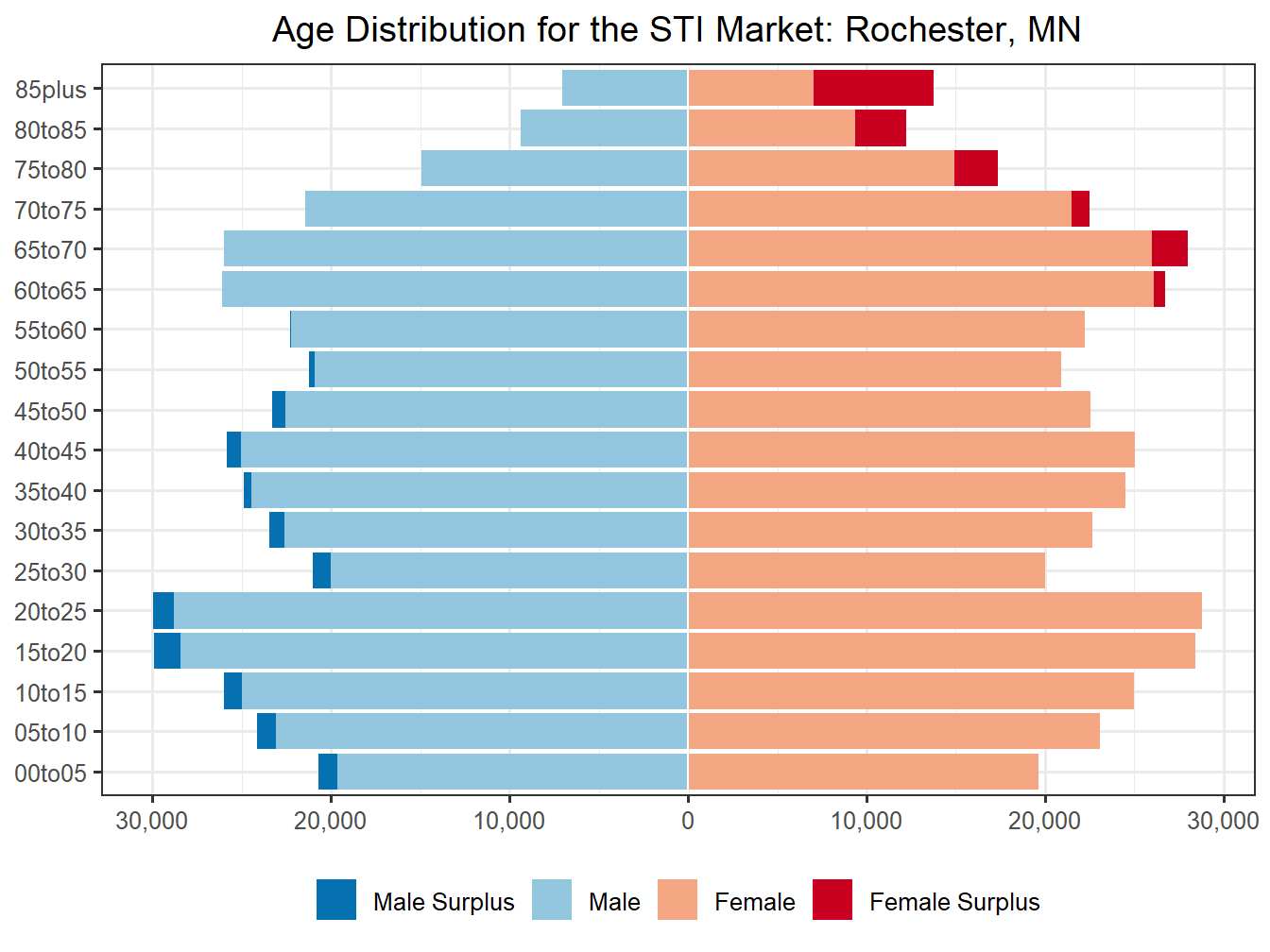 Population Pyramid for Market