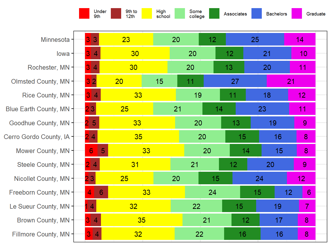 Educational Attainment Comparison
