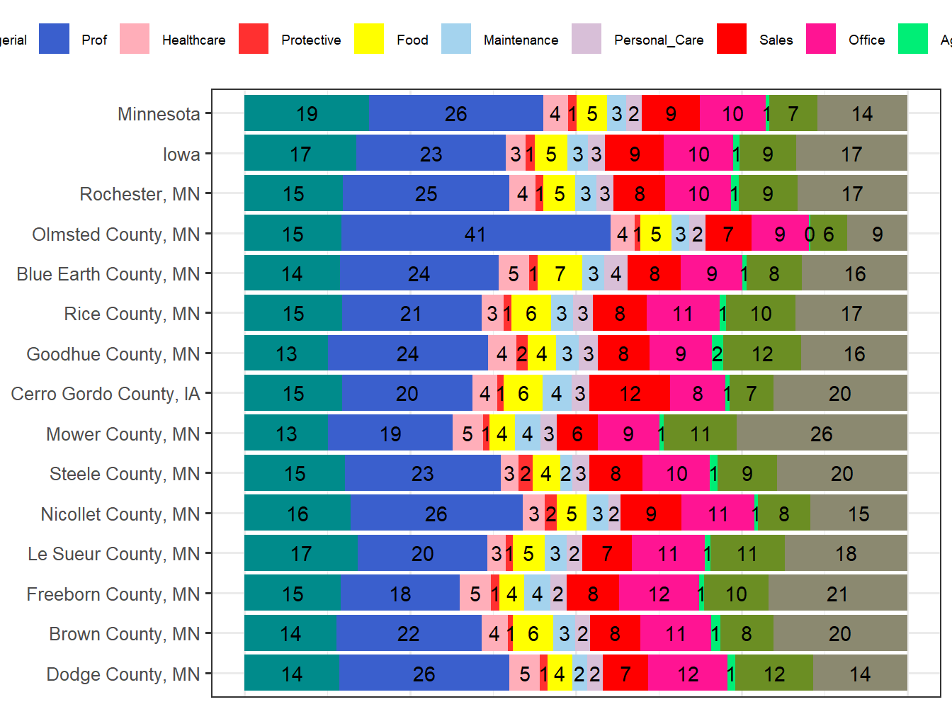 Occupation Employment Comparison