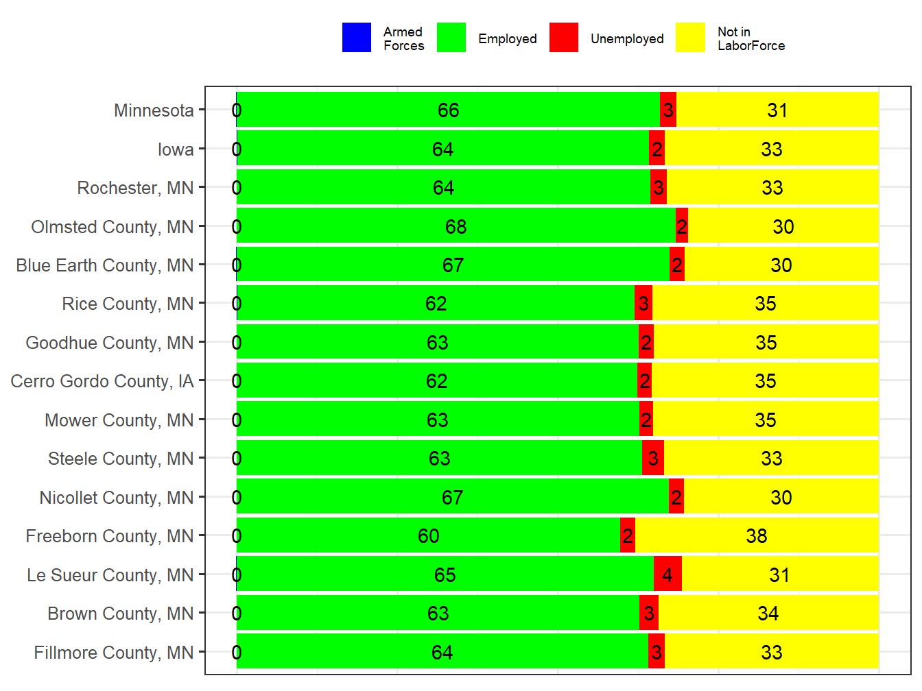 Labor Force Comparison