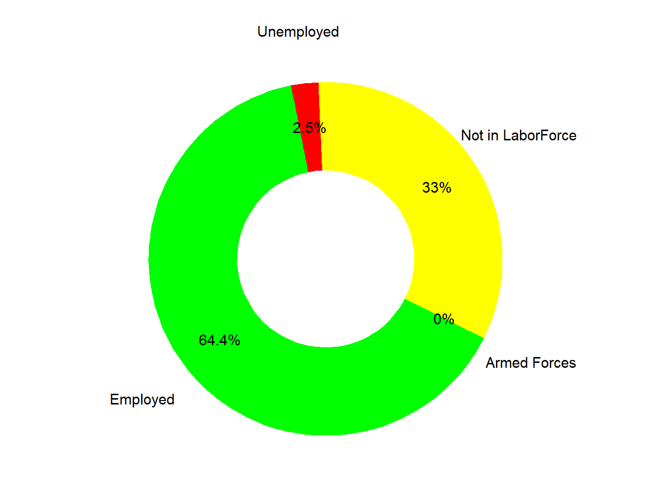 Labor Force