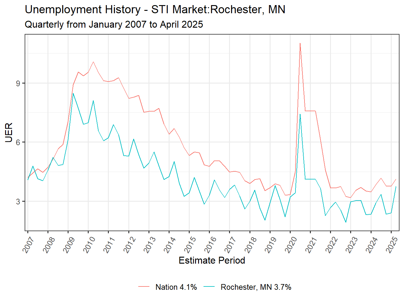 Unemployment Rate