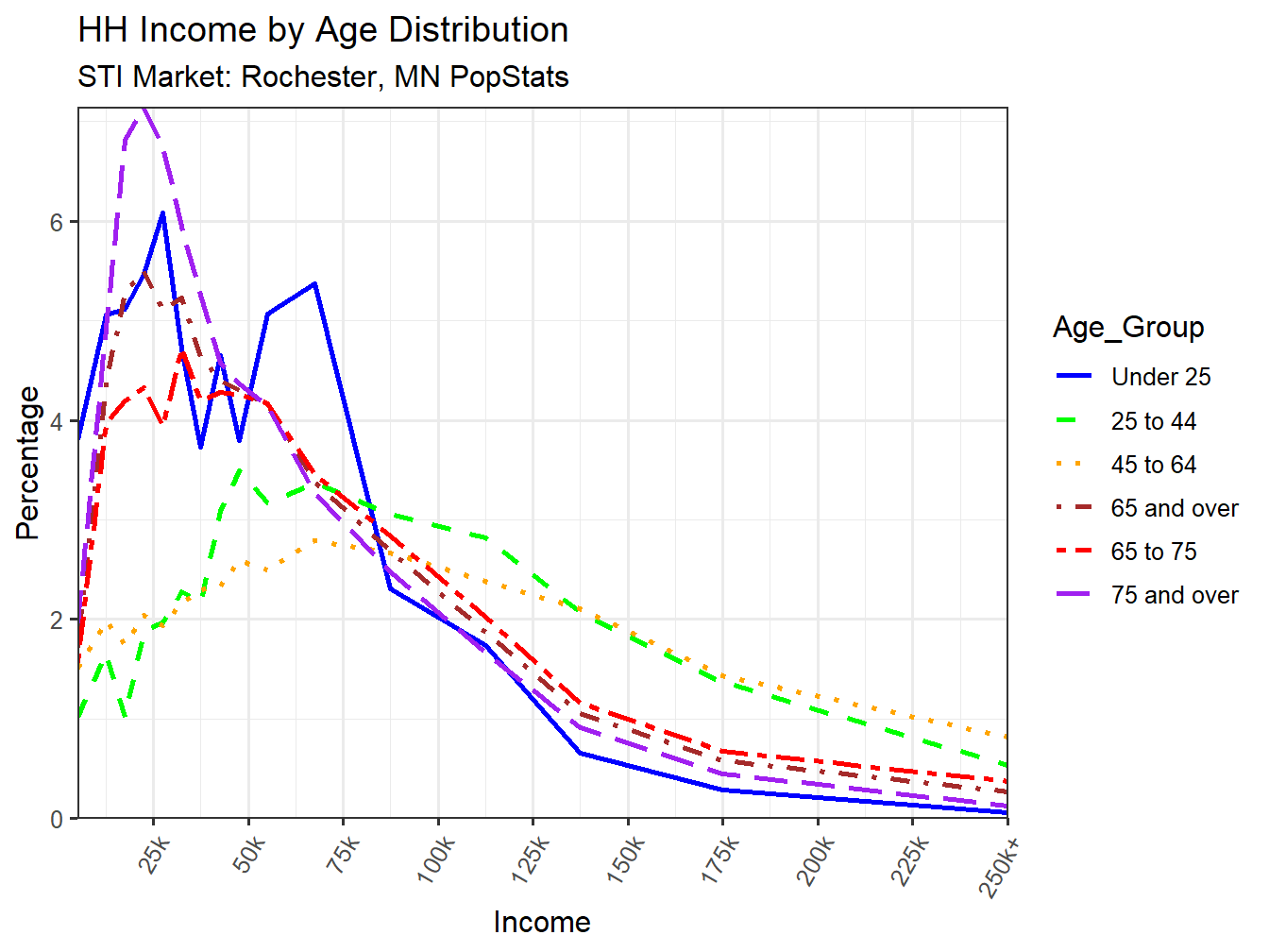Income Distribution Line