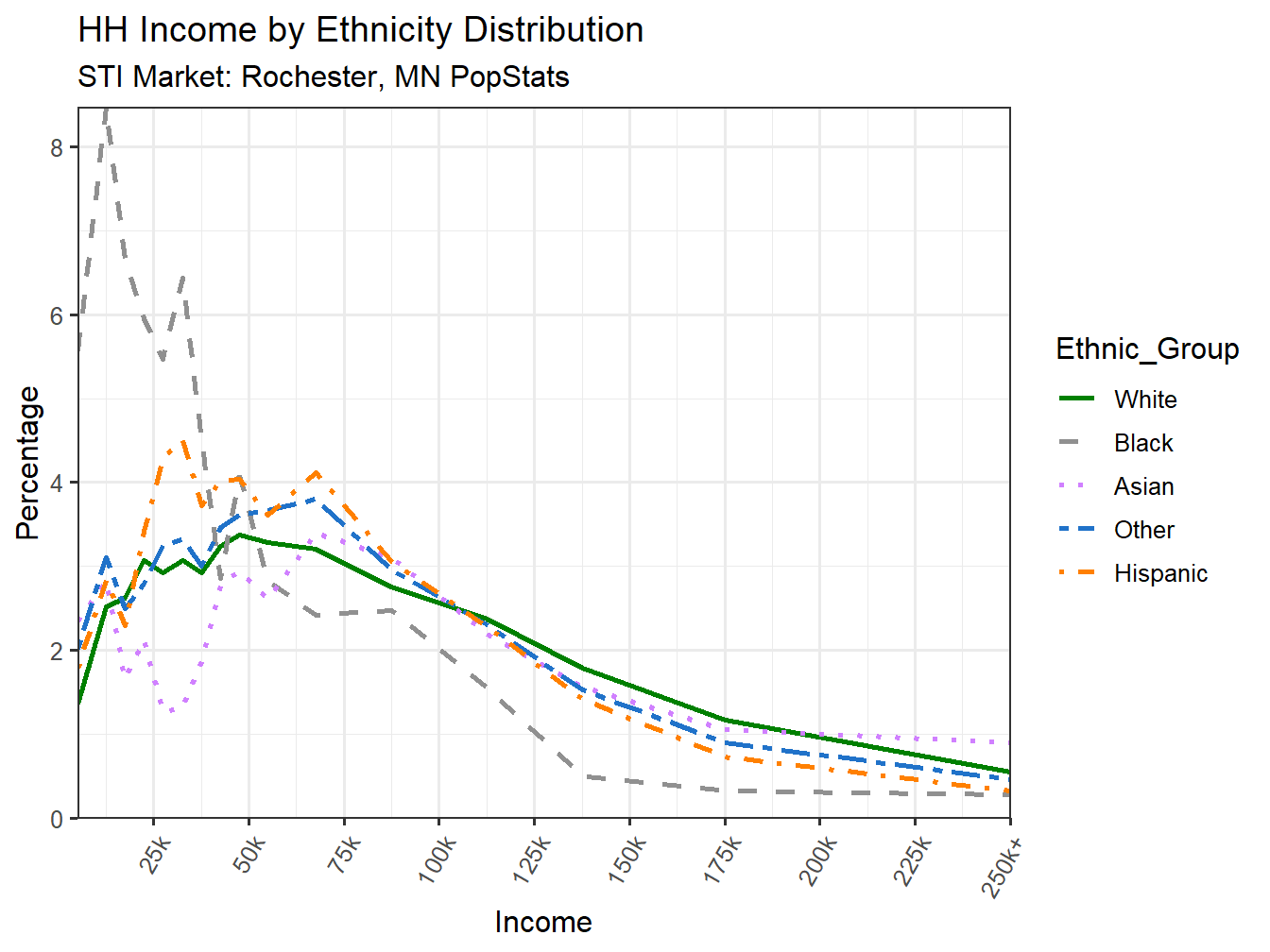 Income Distribution Line