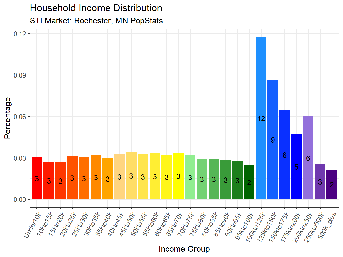 Income Distribution
