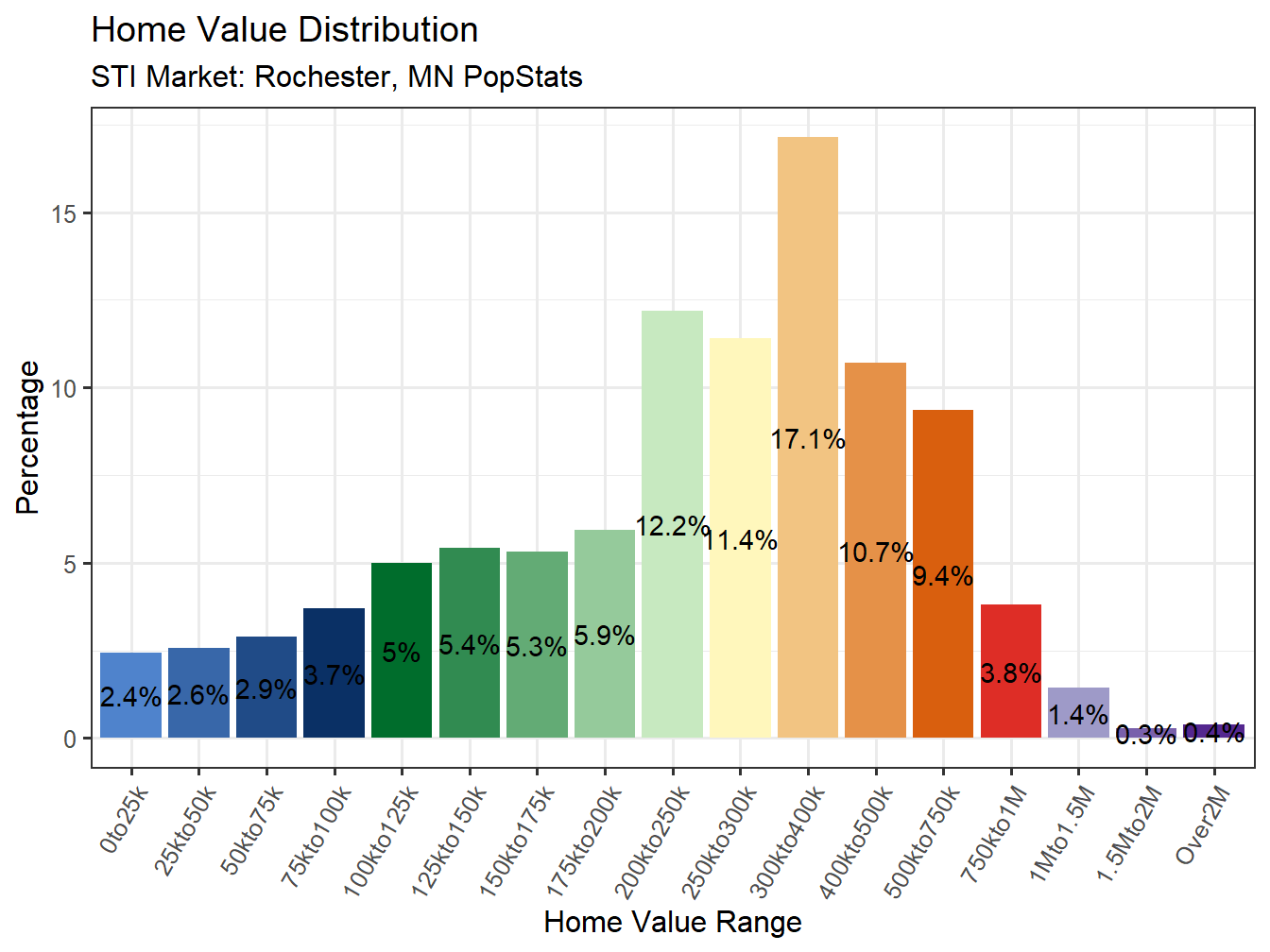 Home Value Distribution
