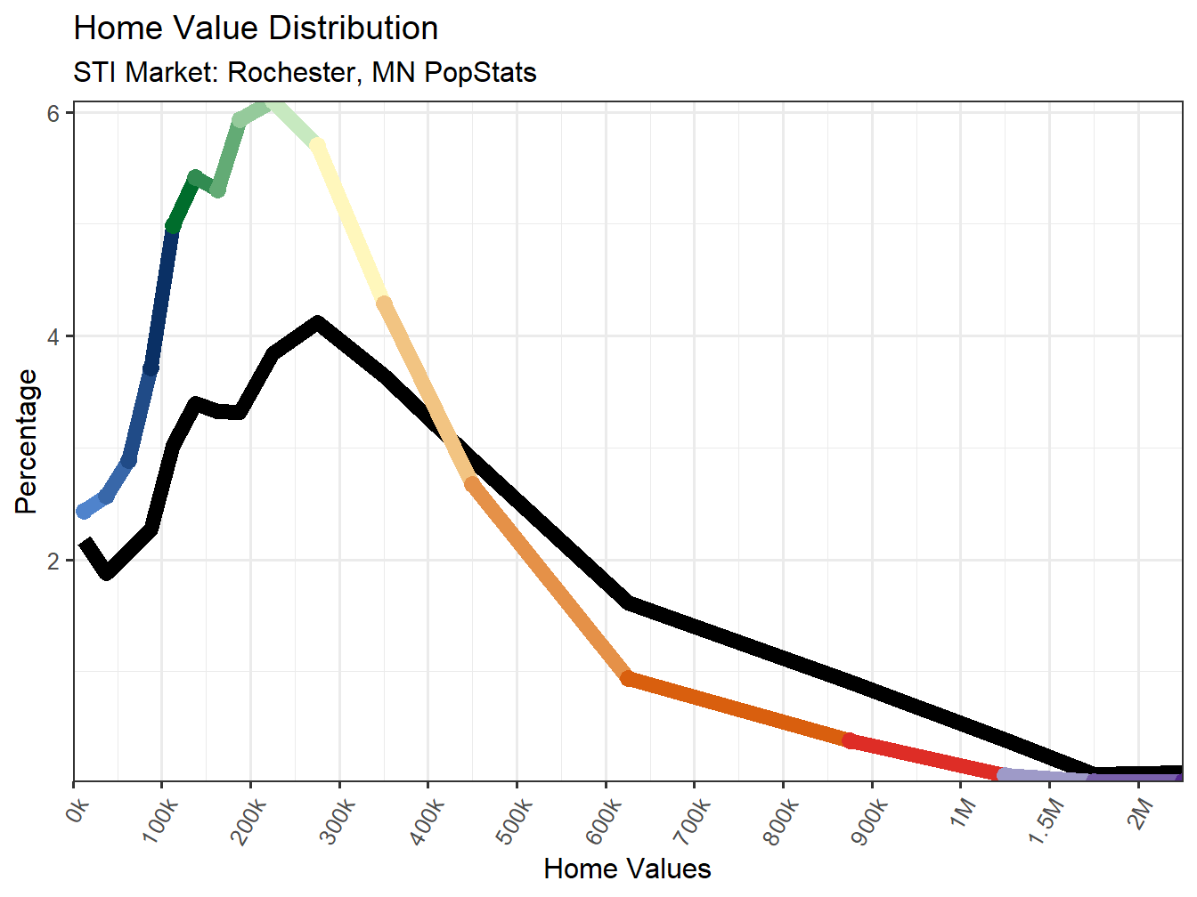 Home Value Distribution Line