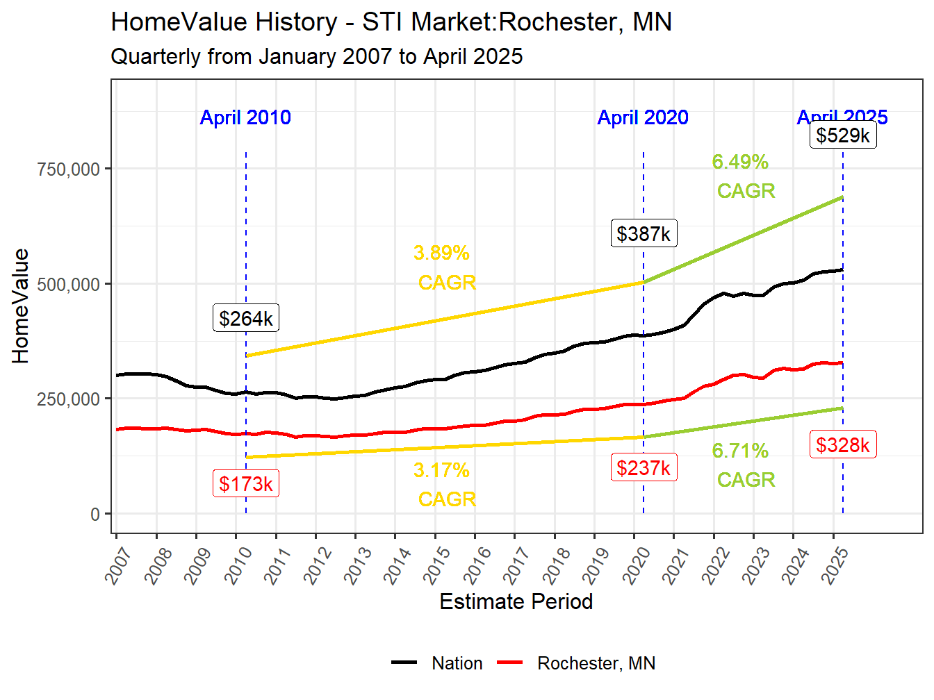 Home Value History