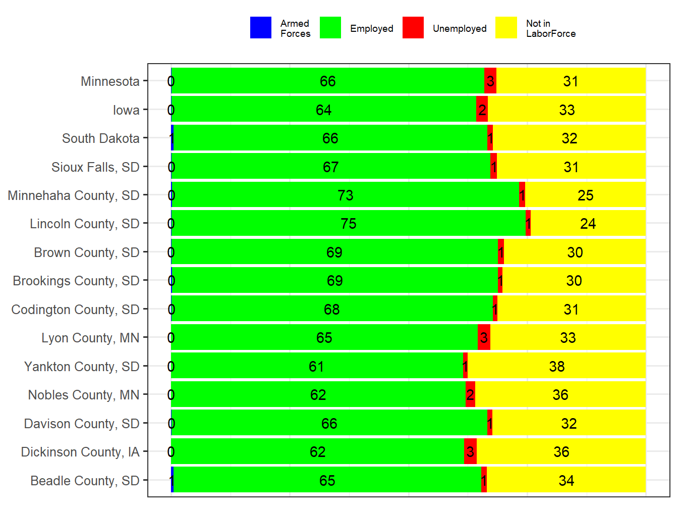 Labor Force Comparison