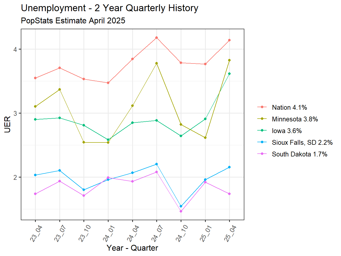 Unemployment Rate - 8Q