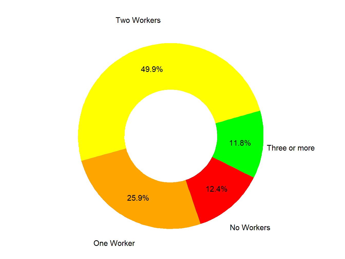 Workers In Family