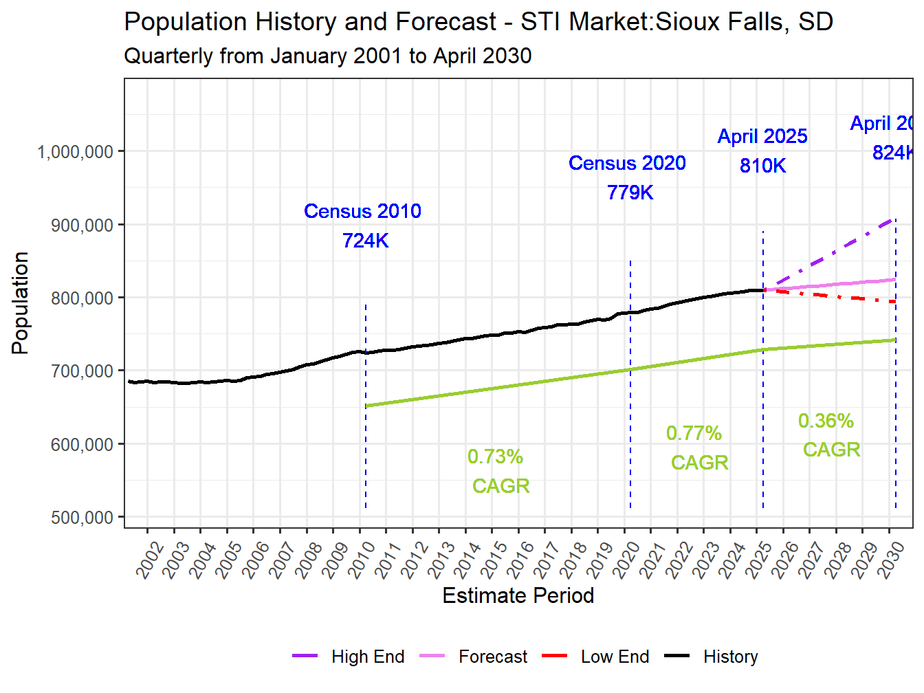 Population Long Trend and Forecast