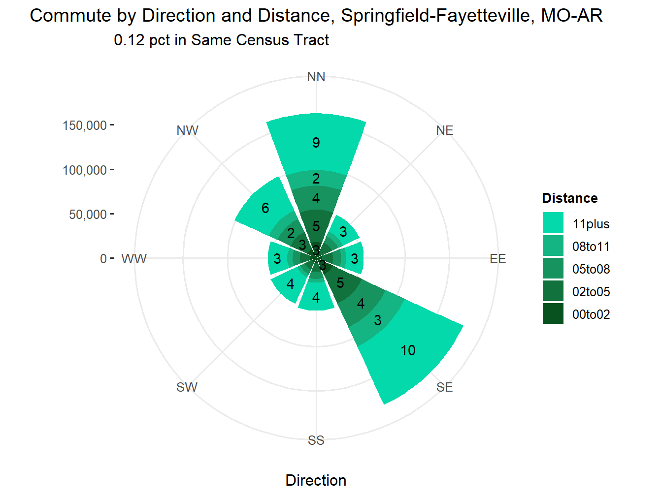 Commute Distance and Direction