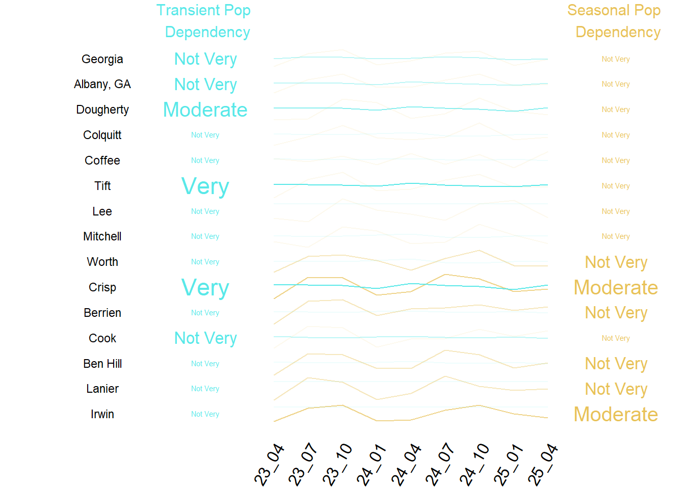 Summary of Transient and Seasonal Pop by County