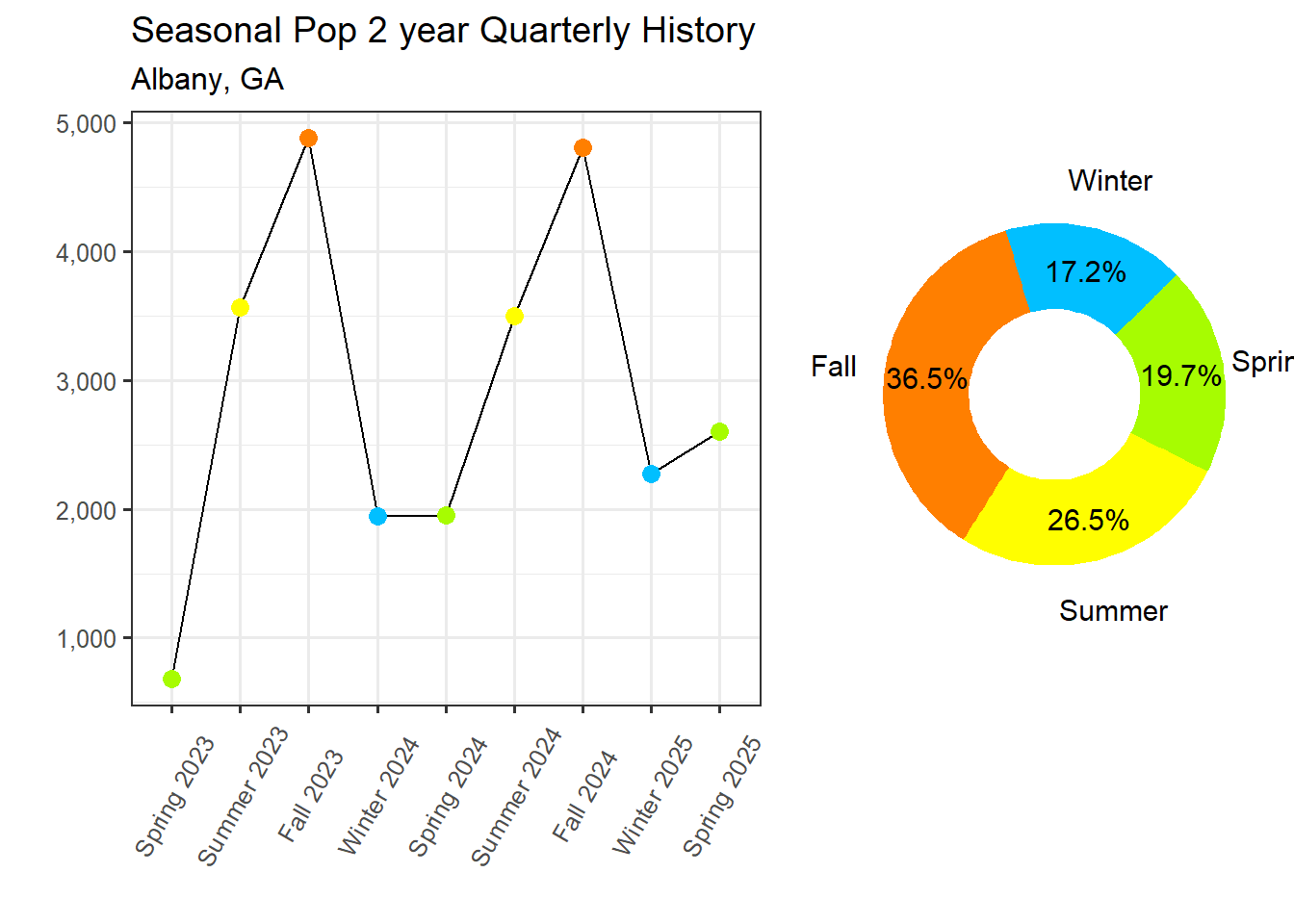 Transient Population Proportion