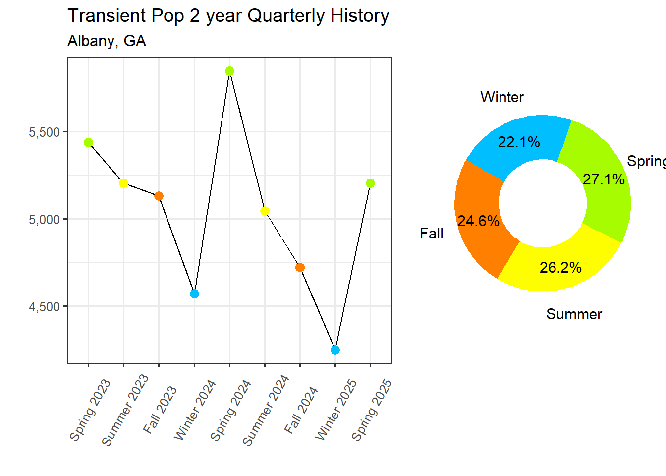 Transient Population Proportion