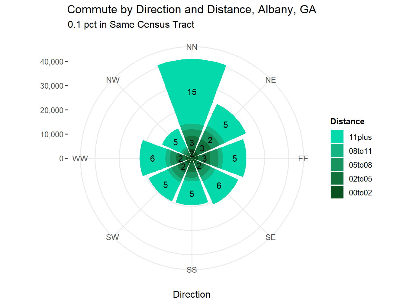 Commute Distance and Direction