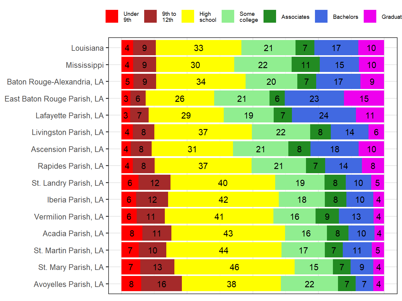 Educational Attainment Comparison