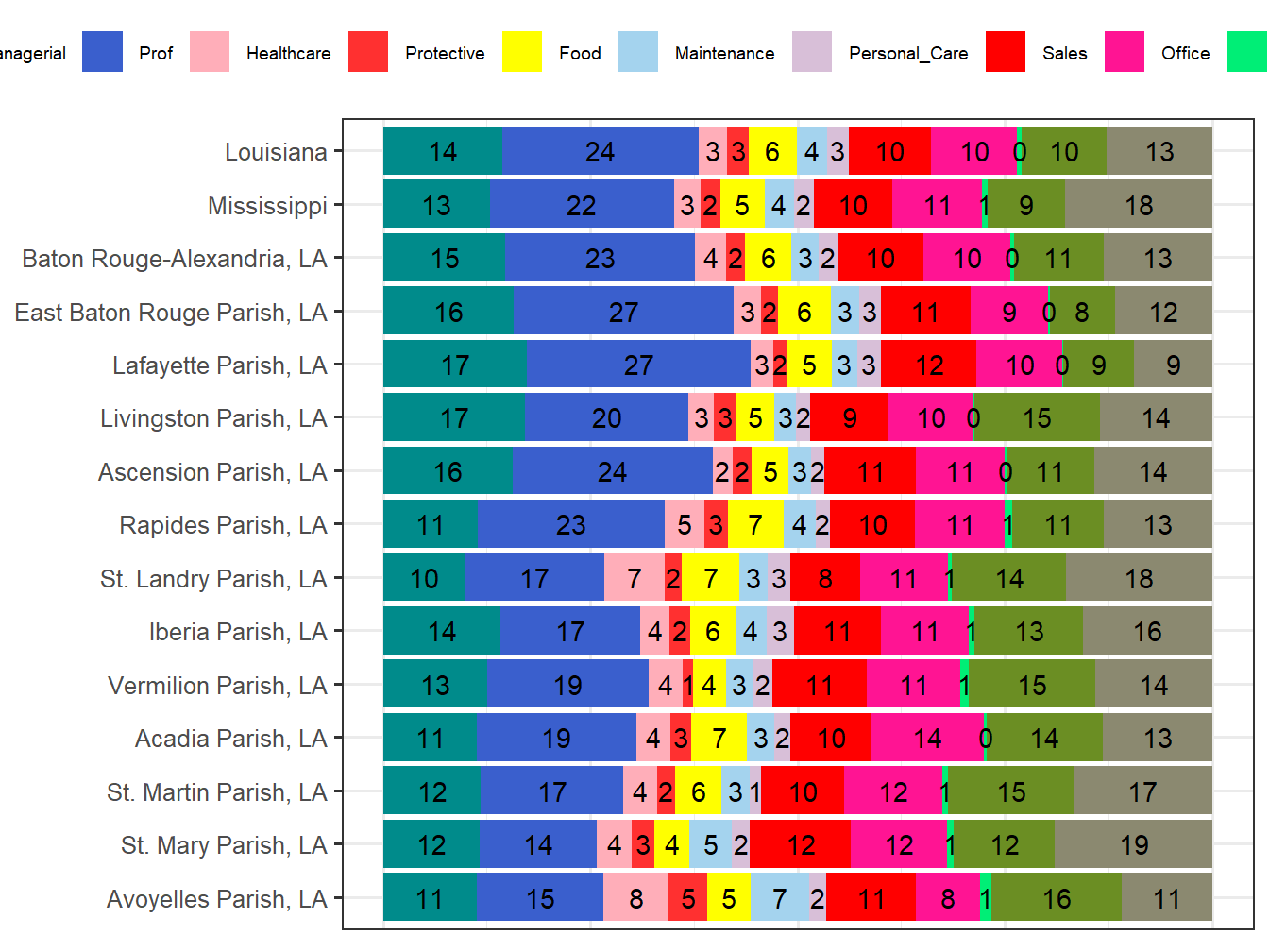 Occupation Employment Comparison