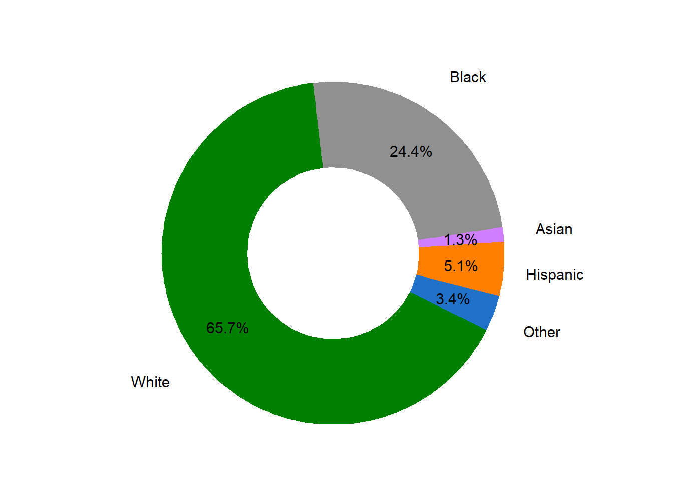 Ethnicity Proportion in Market