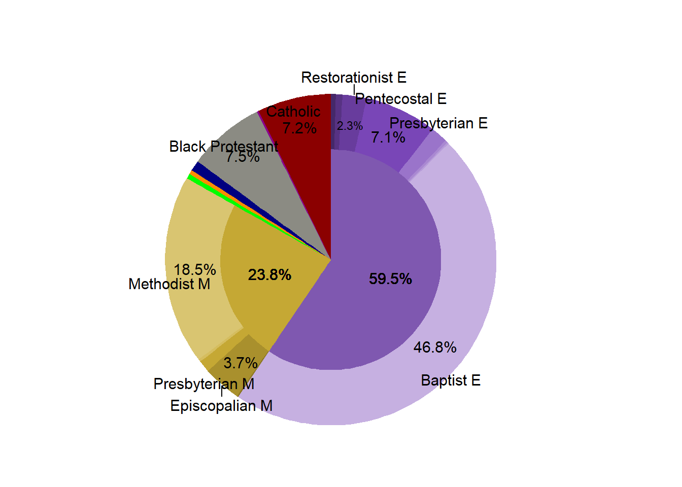 Religous Proportion in the Market