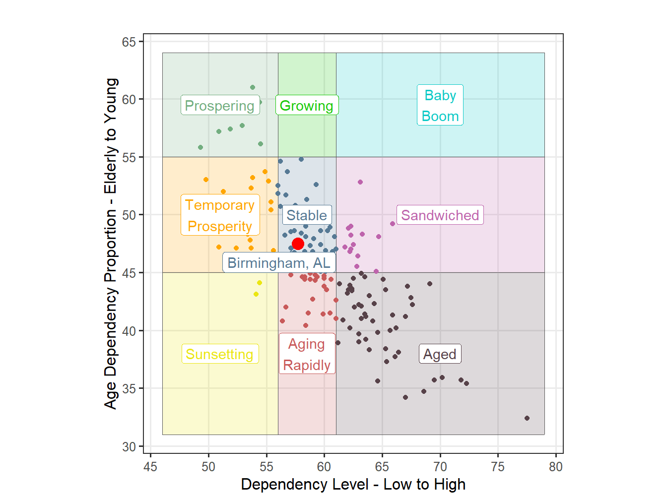 Age Structure Classification for STI Markets