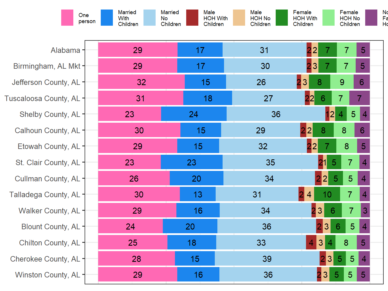 Household Type Comparison