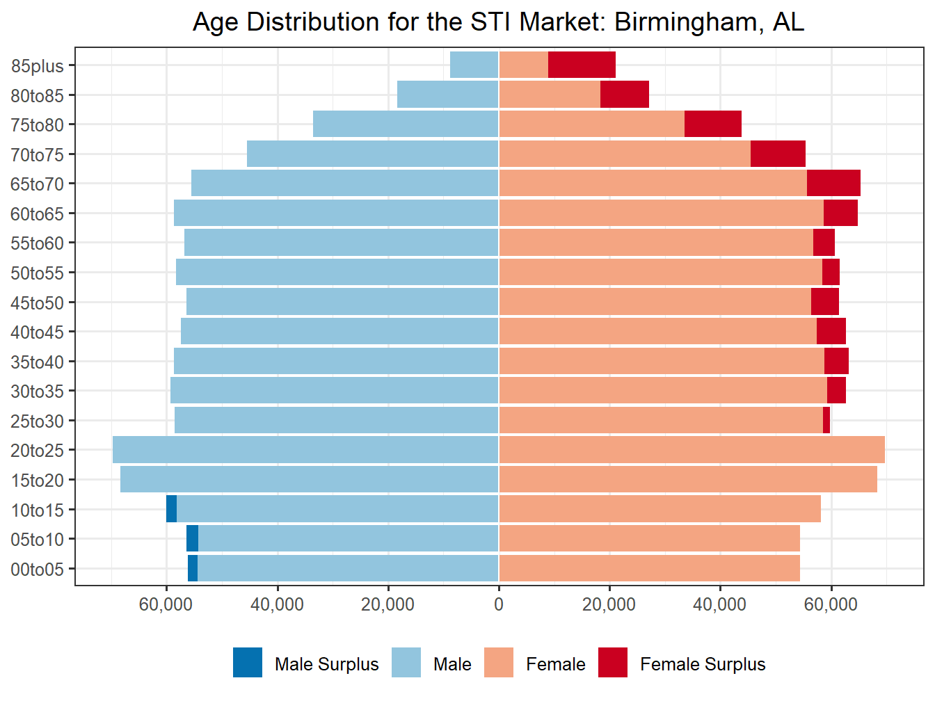 Population Pyramid for Market