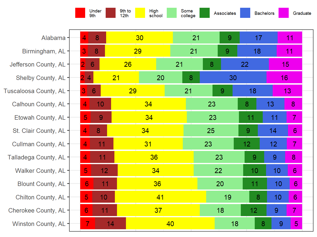 Educational Attainment Comparison