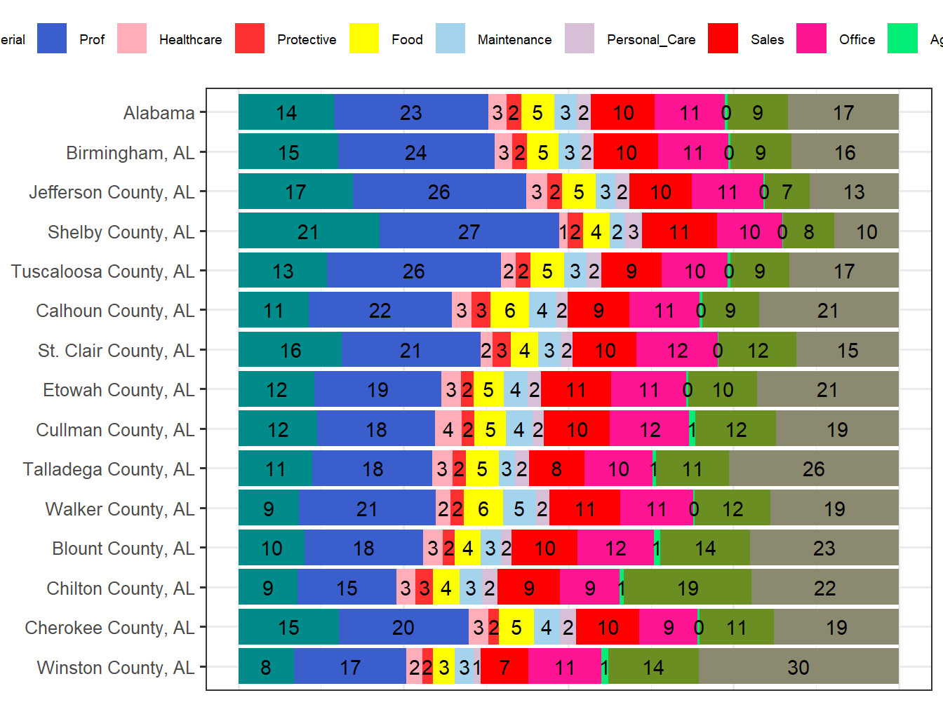 Occupation Employment Comparison
