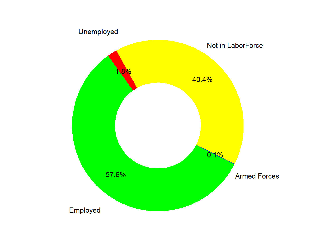 Labor Force